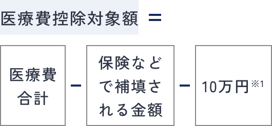 医療費控除対象額=医療費合計-保険などで補填される金額-10万円※1