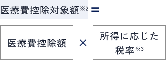 医療費控除対象額※2=医療費控除額×所得に応じた税率※3